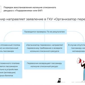 Как вернуть некорректно списанные средства за проезд?