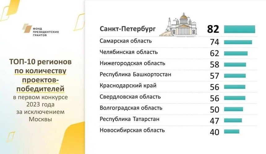 Почти 300 миллионов рублей получат петербургские НКО из Фонда президентских грантов Почти 300 миллионов рублей получат петербургские НКО из Фонда президентских грантов