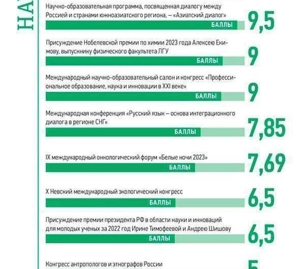Научные события Петербурга в 2023 году