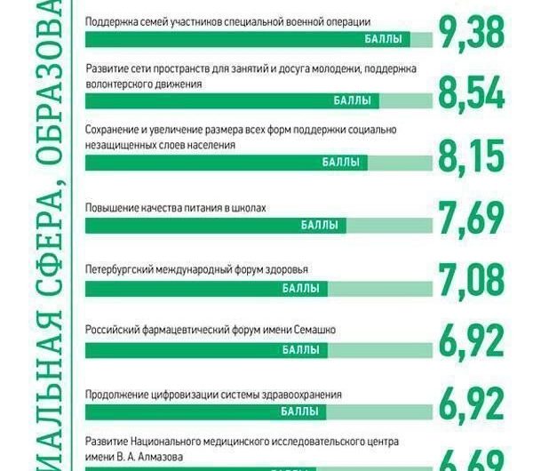 Стали известны главные события в области социальной политики и образования в Петербурге в 2023 году Стали известны главные события в области социальной политики и образования в Петербурге в 2023 году