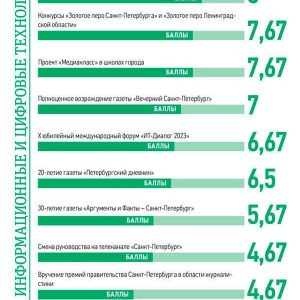 Рейтинги основных событий произошедших в городе в 2023 году Рейтинги основных событий произошедших в городе в 2023 году