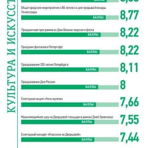 Общественная палата Санкт-Петербурга составила рейтинги основных событий прошедших в городе в 2023 году Общественная палата Санкт-Петербурга составила рейтинги основных событий прошедших в городе в 2023 году